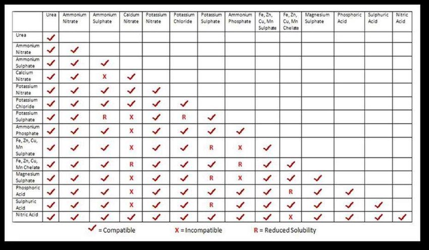 Fertilizer Compatibility Table